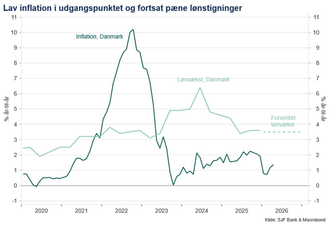 Graf: Inflation og lønudvikling i en mere balanceret dansk økonomi (Maj 2026)