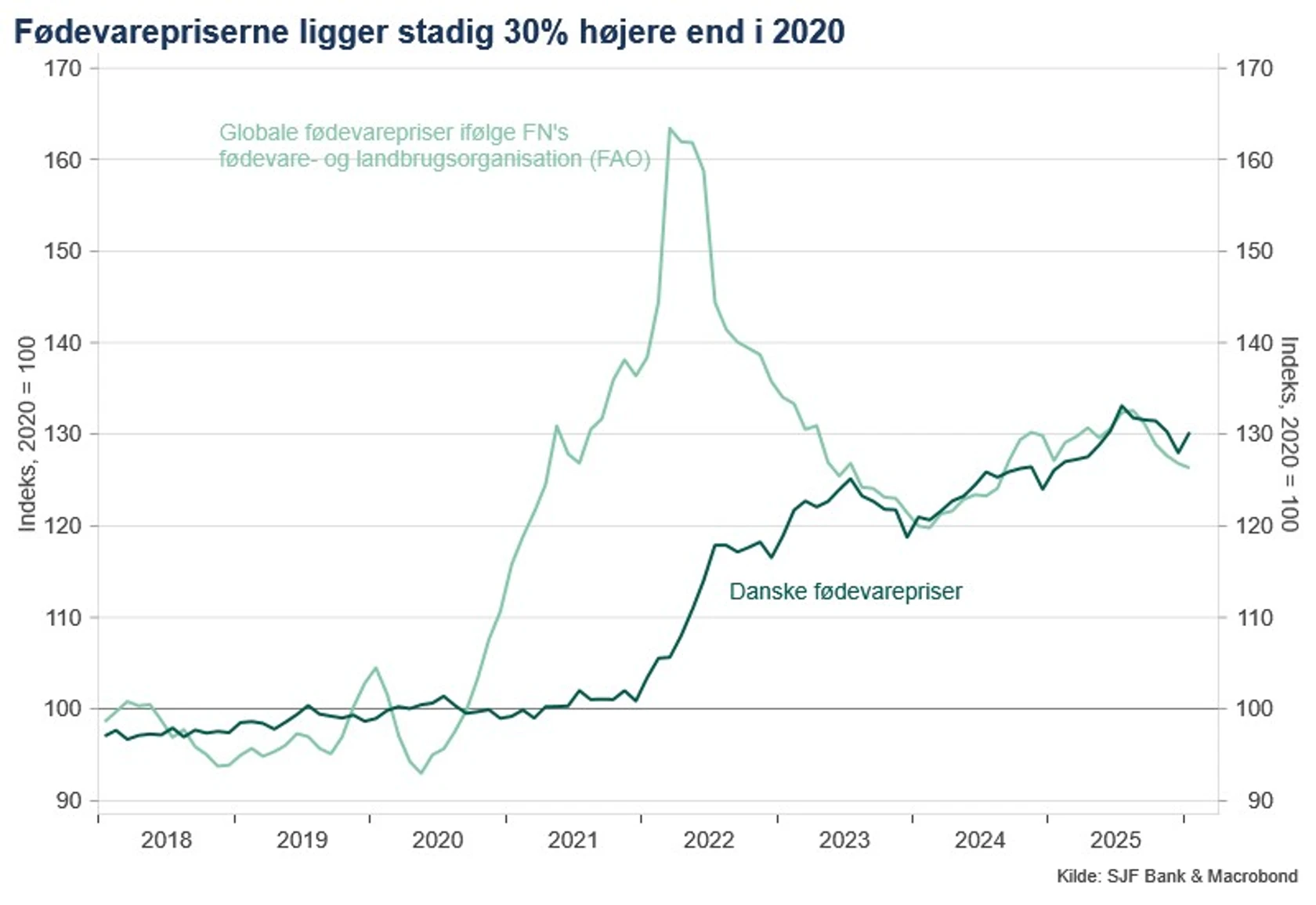 Fødevarepriser