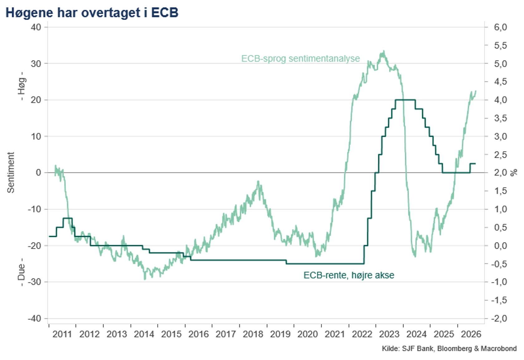 høgene har overtaget ECB_Jes Asmussen_graf_økonomi.png