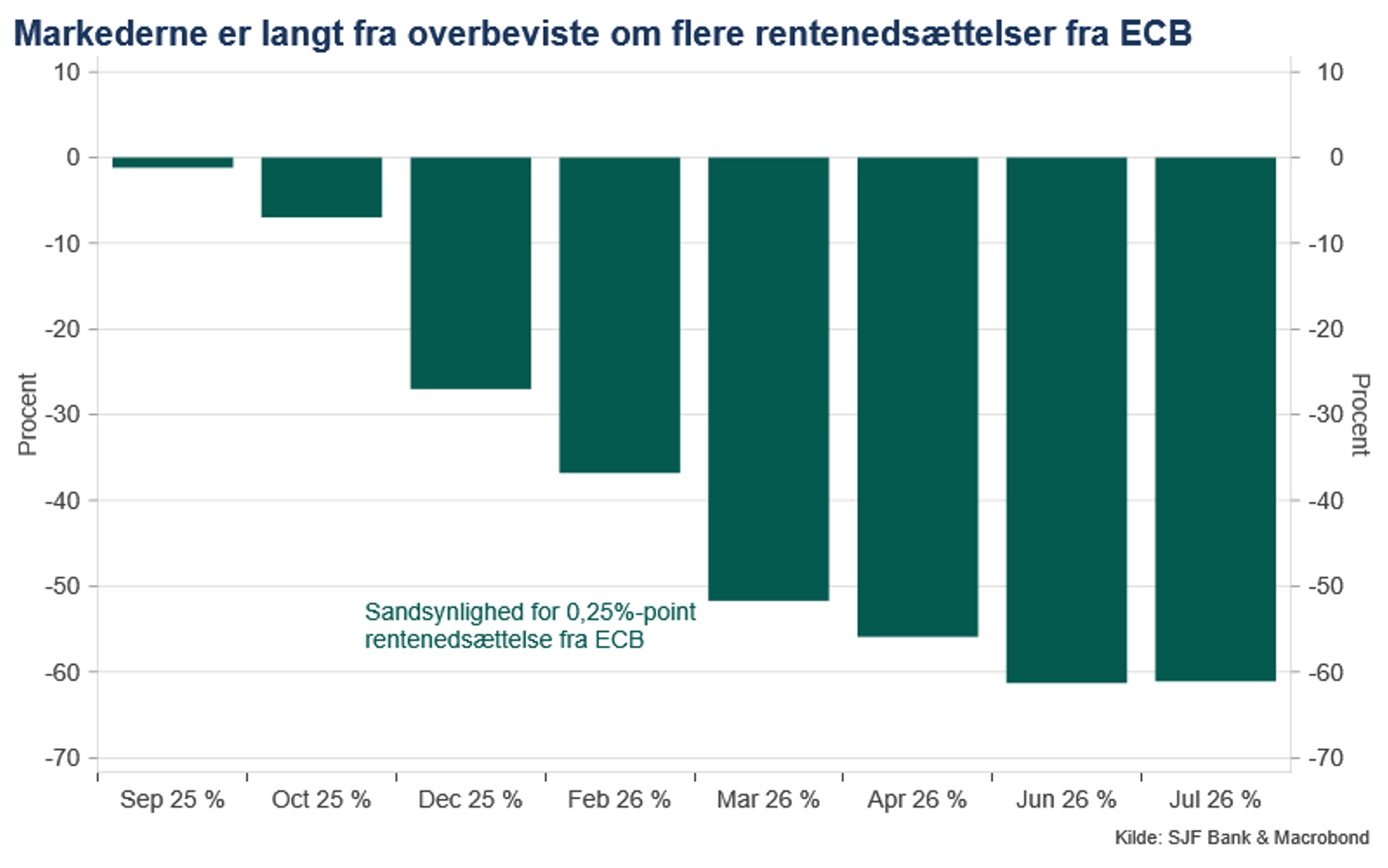Markederne er langt fra overbeviste