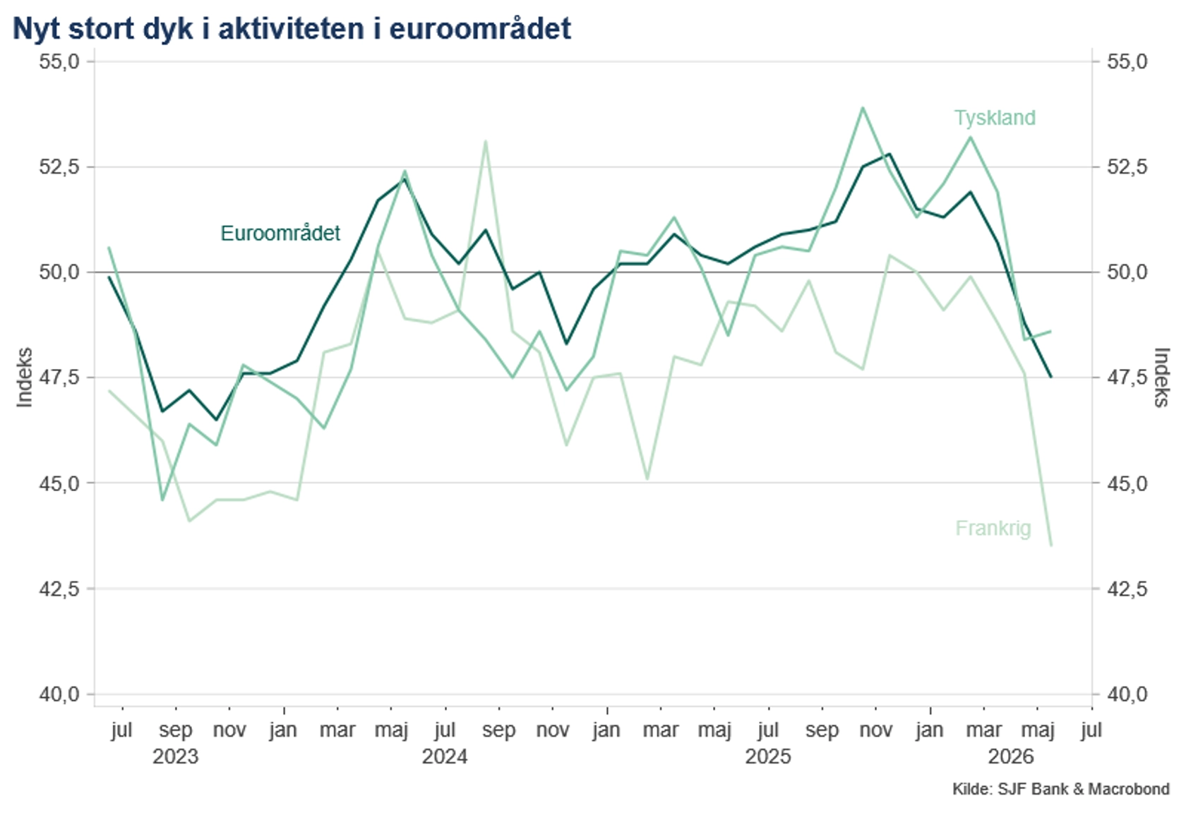 PMI indeks Euro området maj20226.png