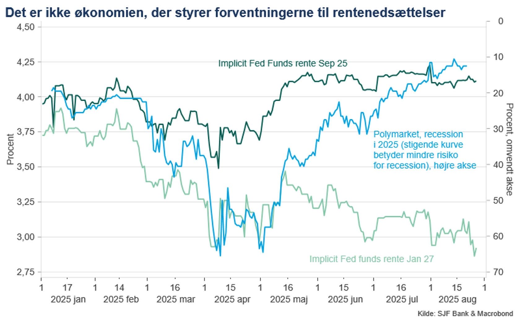 Det er ikke økonomien, der styrer forventningerne til rentenedsættelse