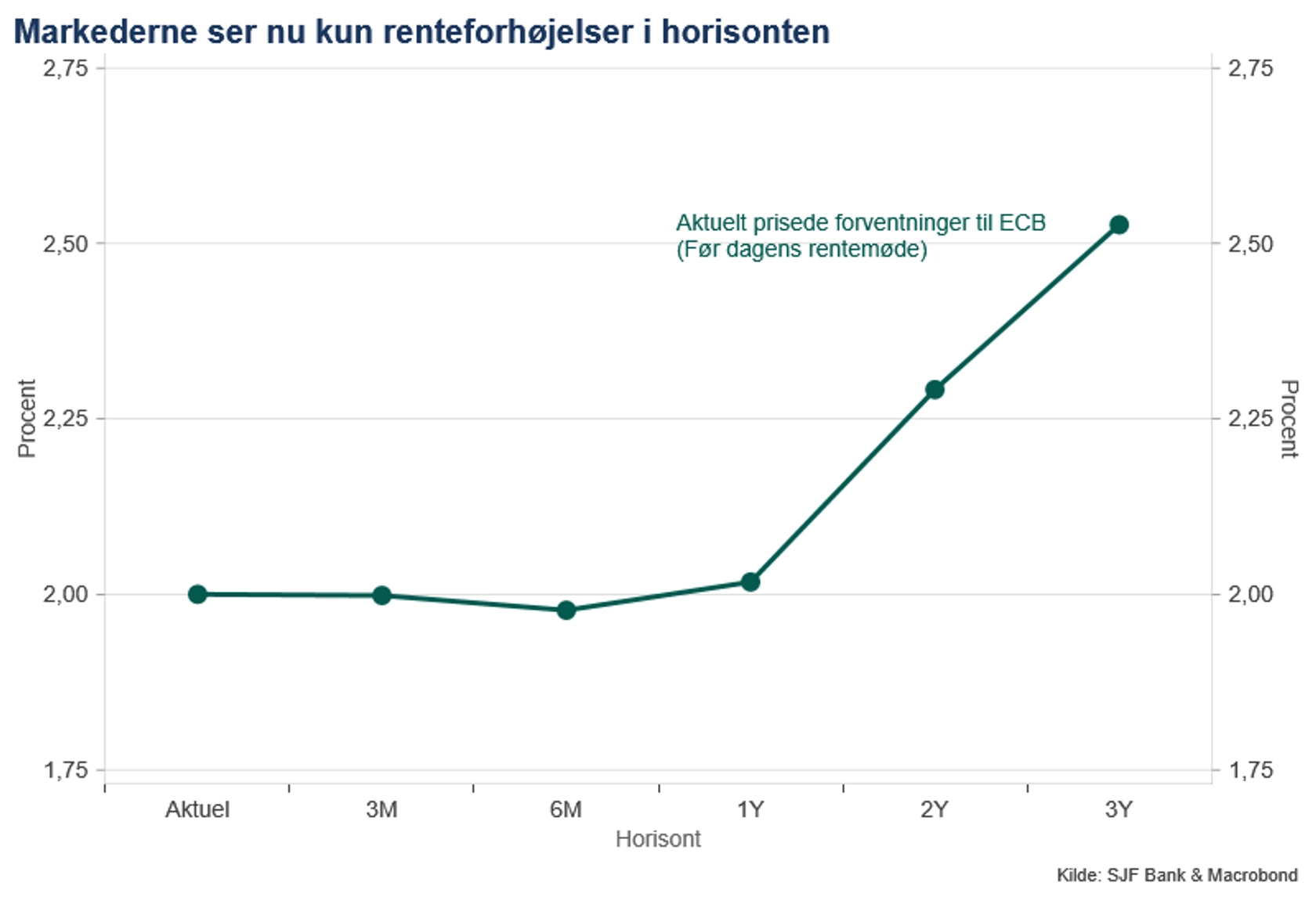 Graf med prisede forventninger til ECB