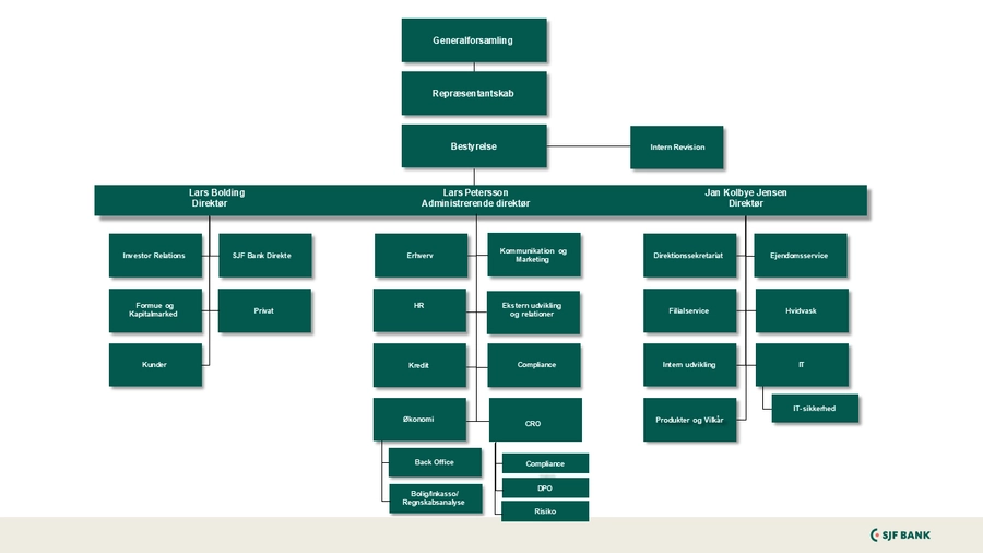 Organisationsdiagram for SJF Bank