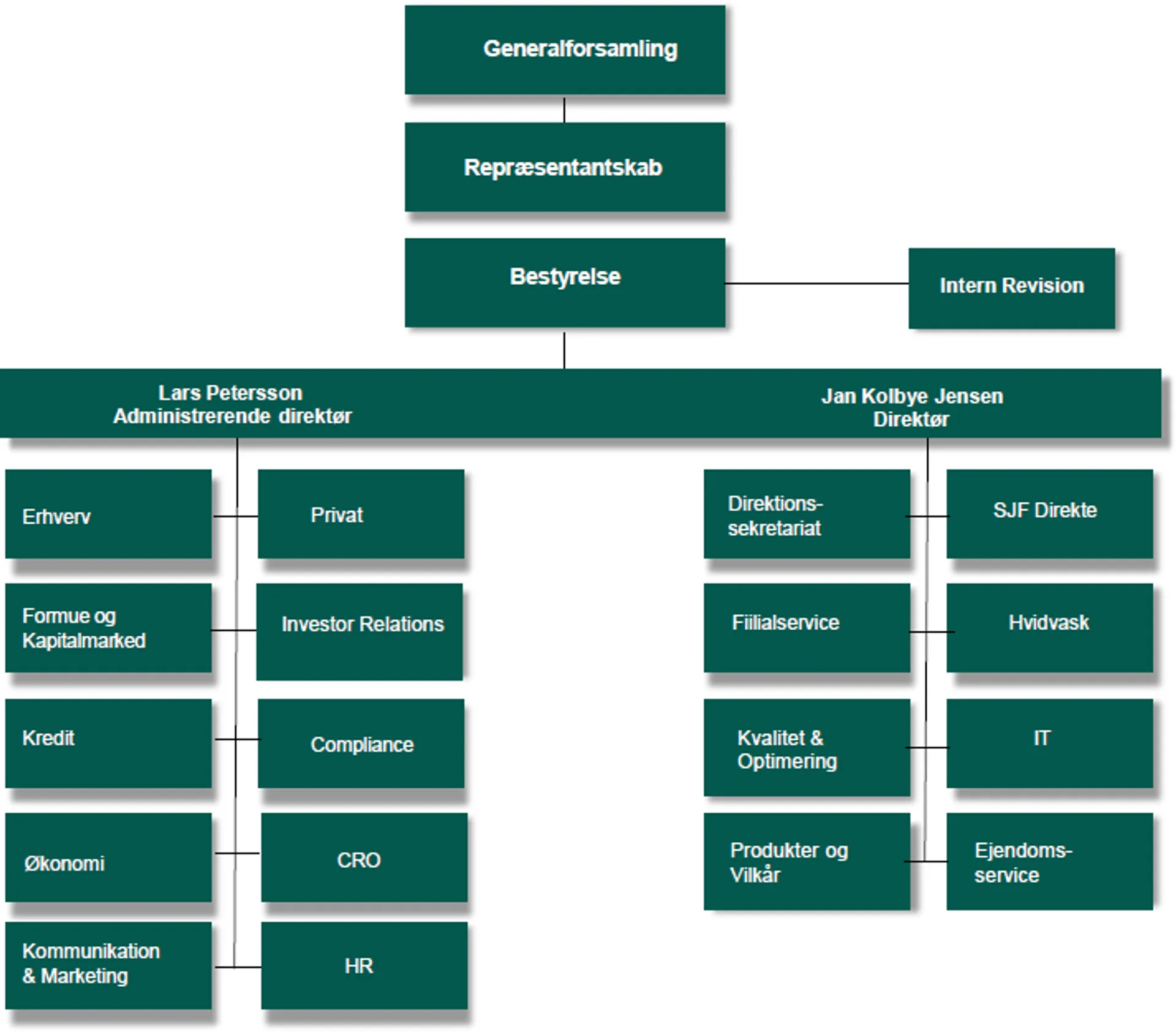 Organisationsdiagram for SJF Bank