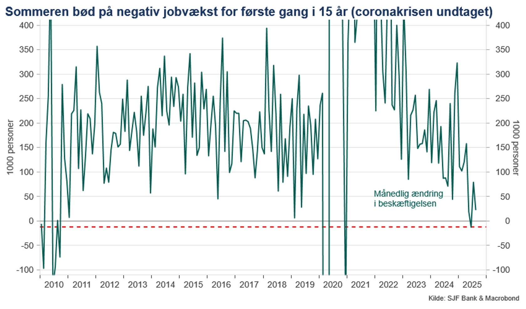 Negativ jobvækst