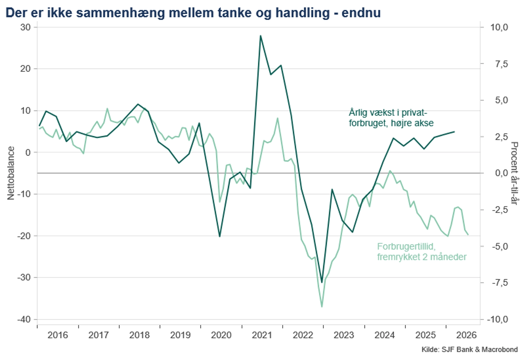privatforbrug og forbrugertillid_maj2026.png