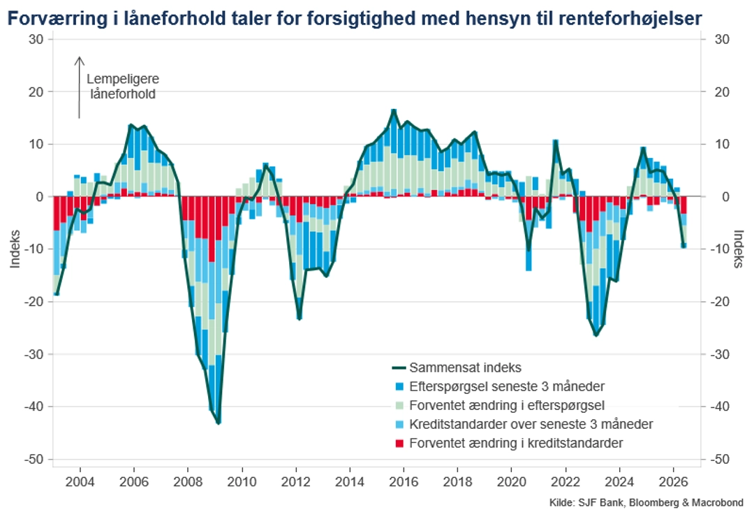 forværring af låneforhold taler for forsigtighed