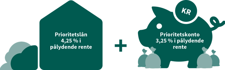 illustration der forklarer rentesammenhæng mellen udlån og indlånskontoen
