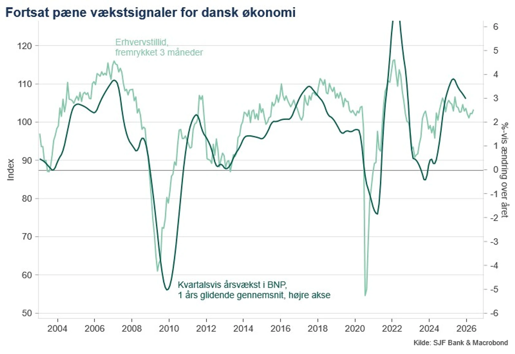 Graf BNP årsvækst