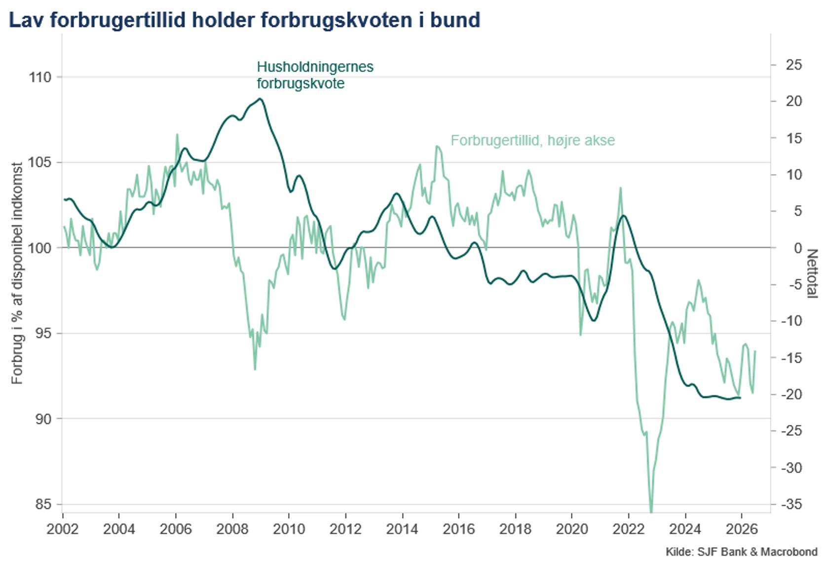 Forbrugertillid juni 2026