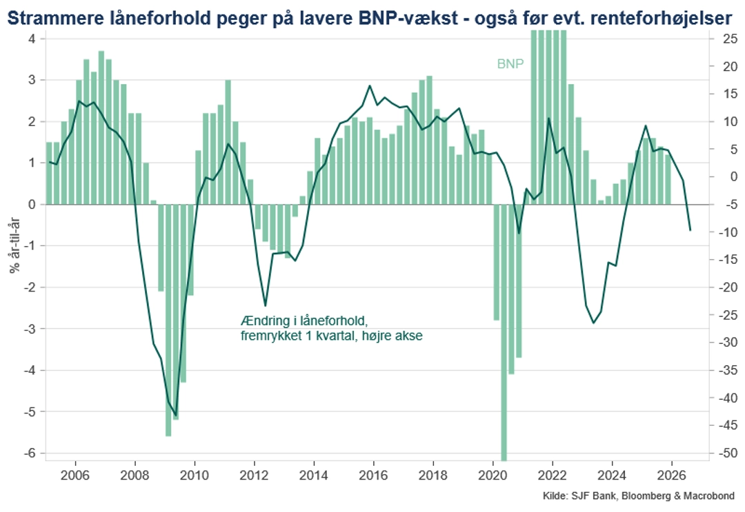 strammere låneforhold peger på lavere bnp vækst