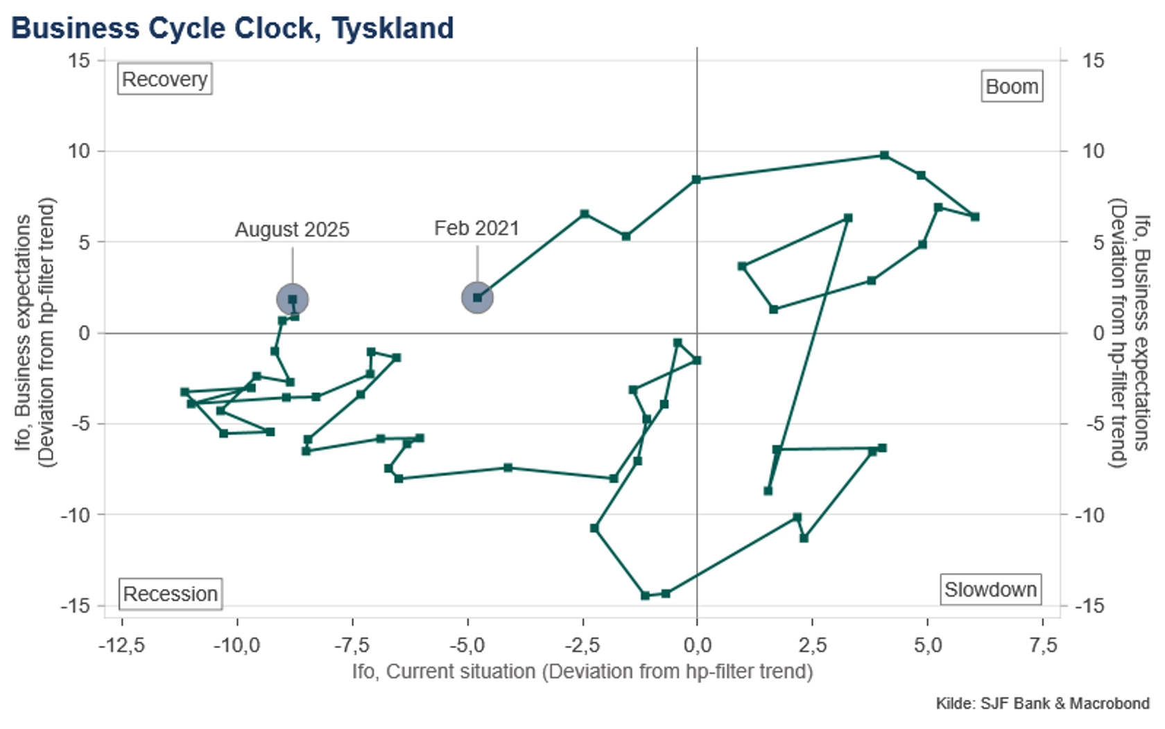 Business cycle clock