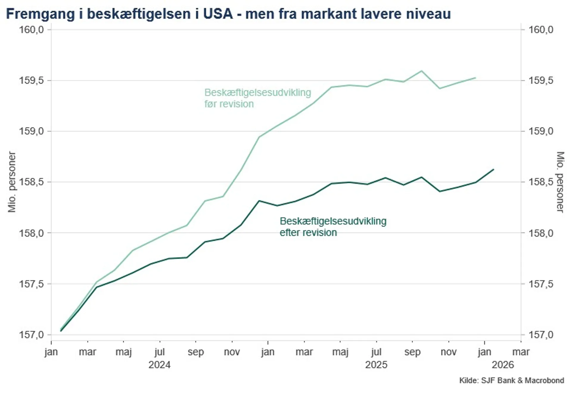 Beskæftigelsesudviklingen i USA