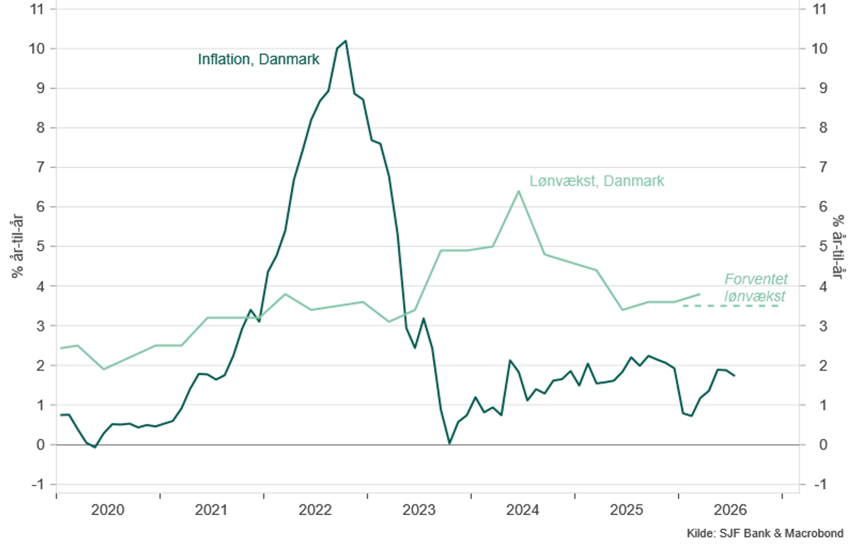 Grafik_2026_Jes Asmussen_inflation juli.png