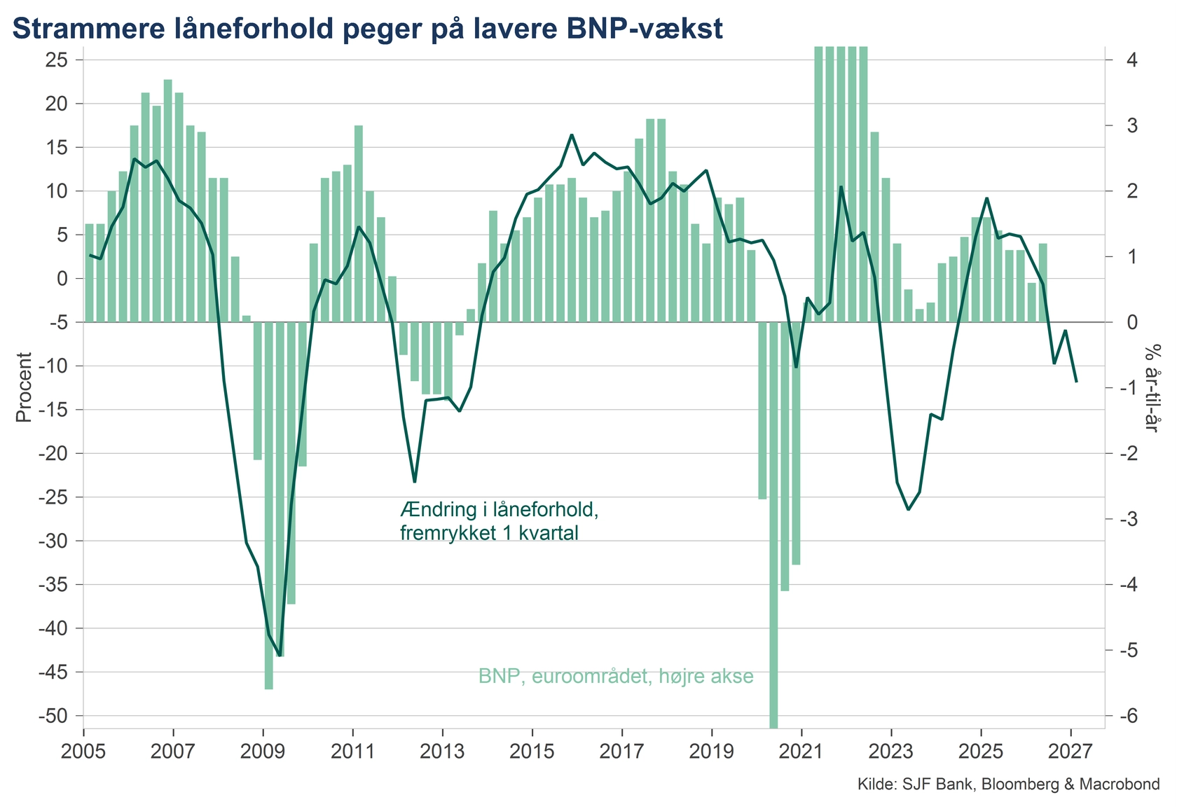 graf_jes_låneforhold_lan_bnp_27okt2026.png