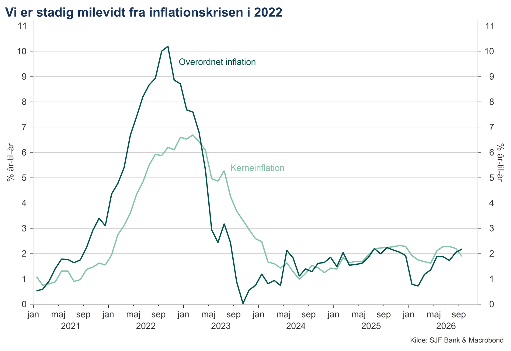 graf_jes asmussen - begrænset inflation oktober 13_2026.png