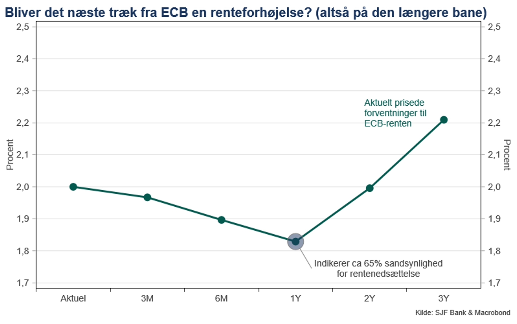 ECB’s fremtidige rentesti