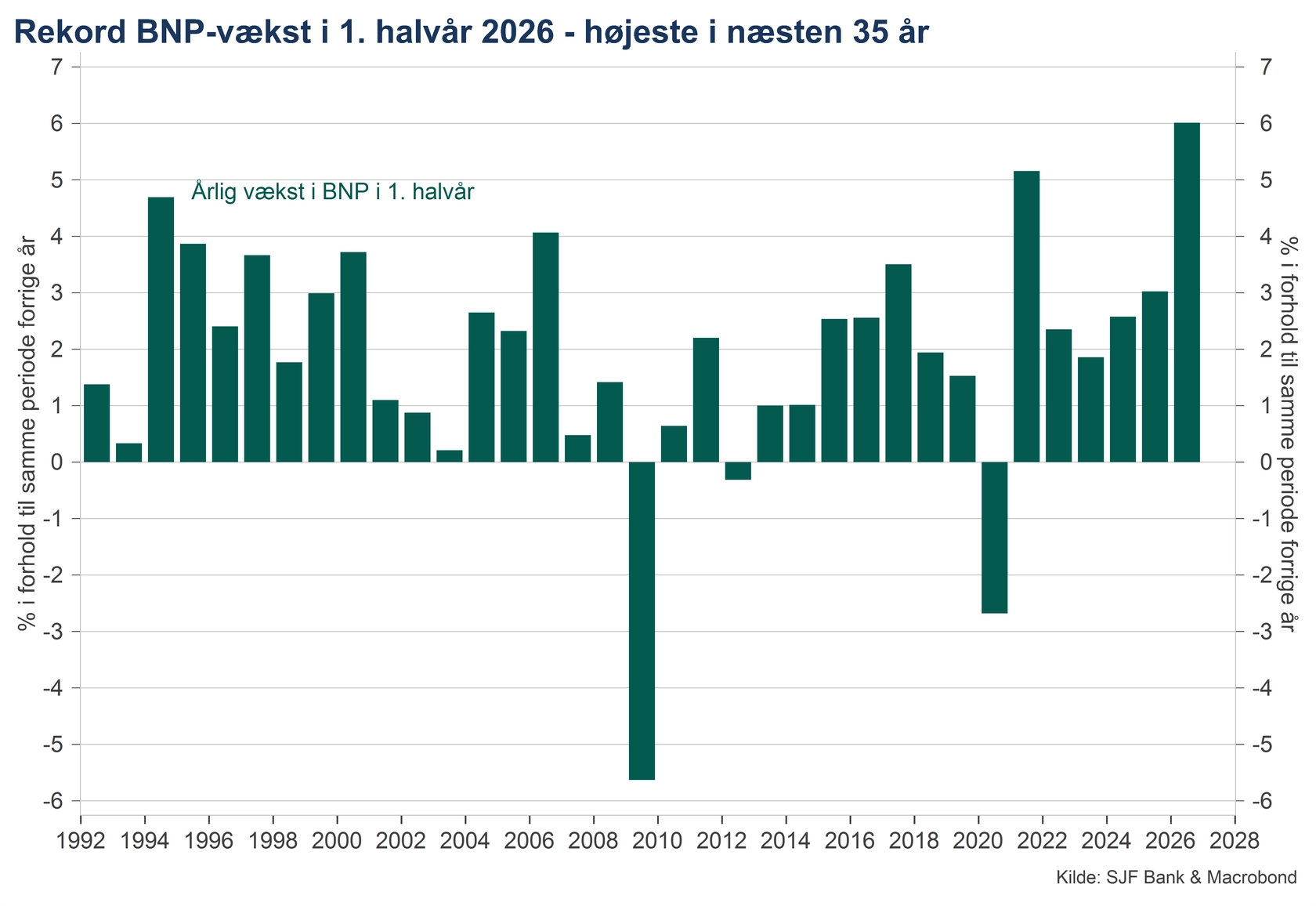 Graf_BNP Vaekst 1 halvår 2026.png
